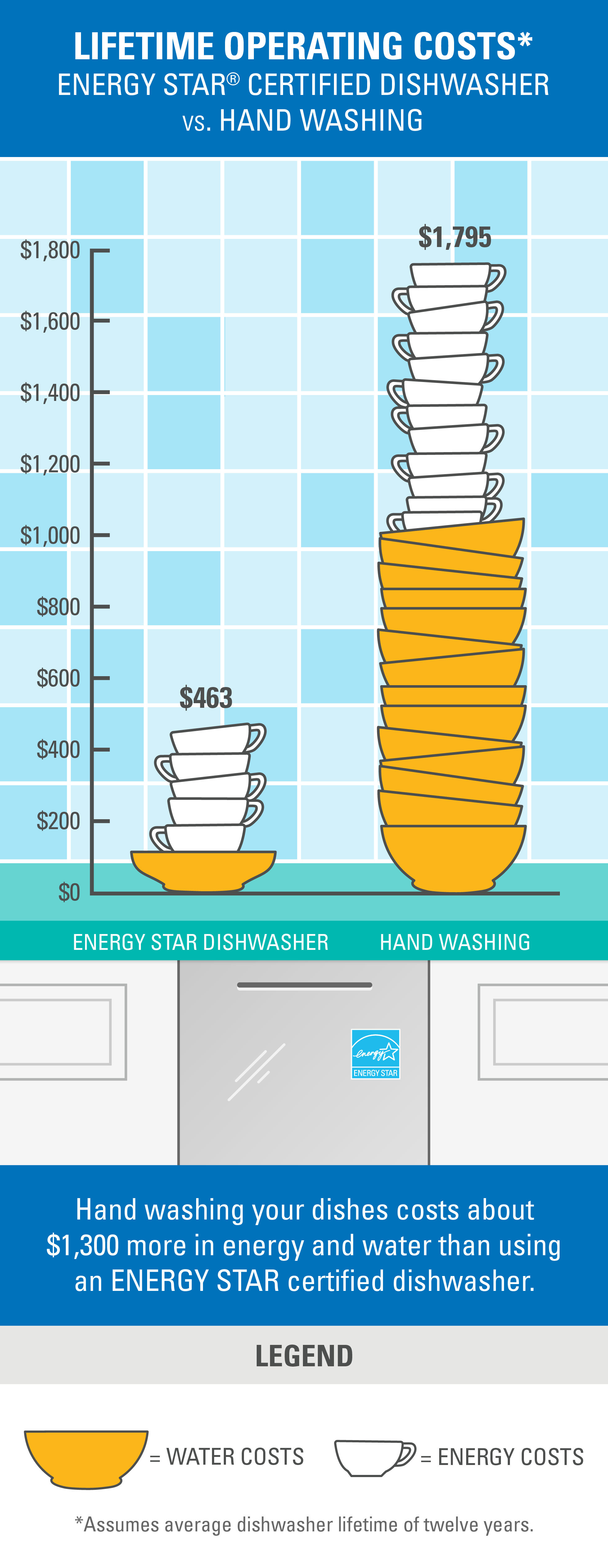 High efficiency deals dishwasher water usage